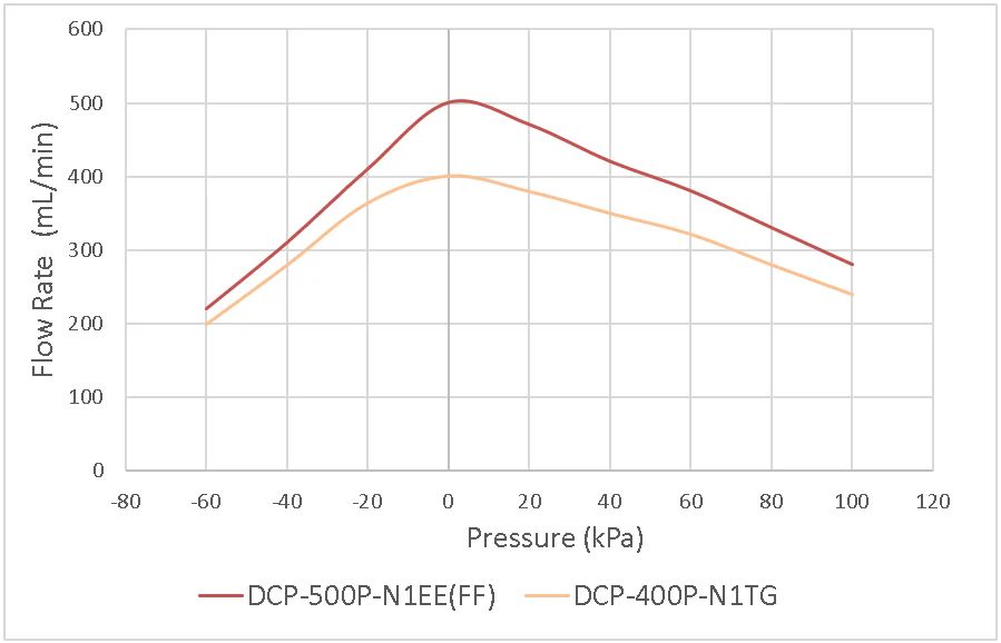 Flow rate DCP-400 diaphragm pump