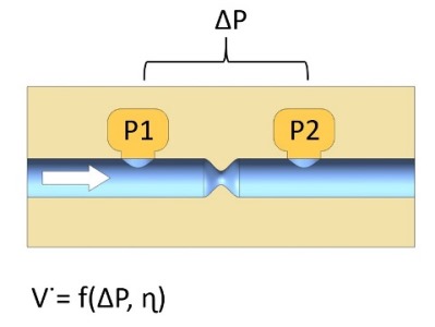 Differential-pressure flow sensor technology Differential-pressure flow sensor technology