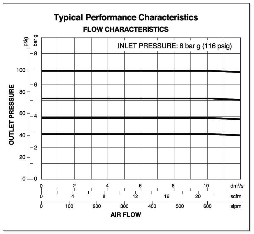 PCRH pressure regulator performance PCRH pressure regulator performance