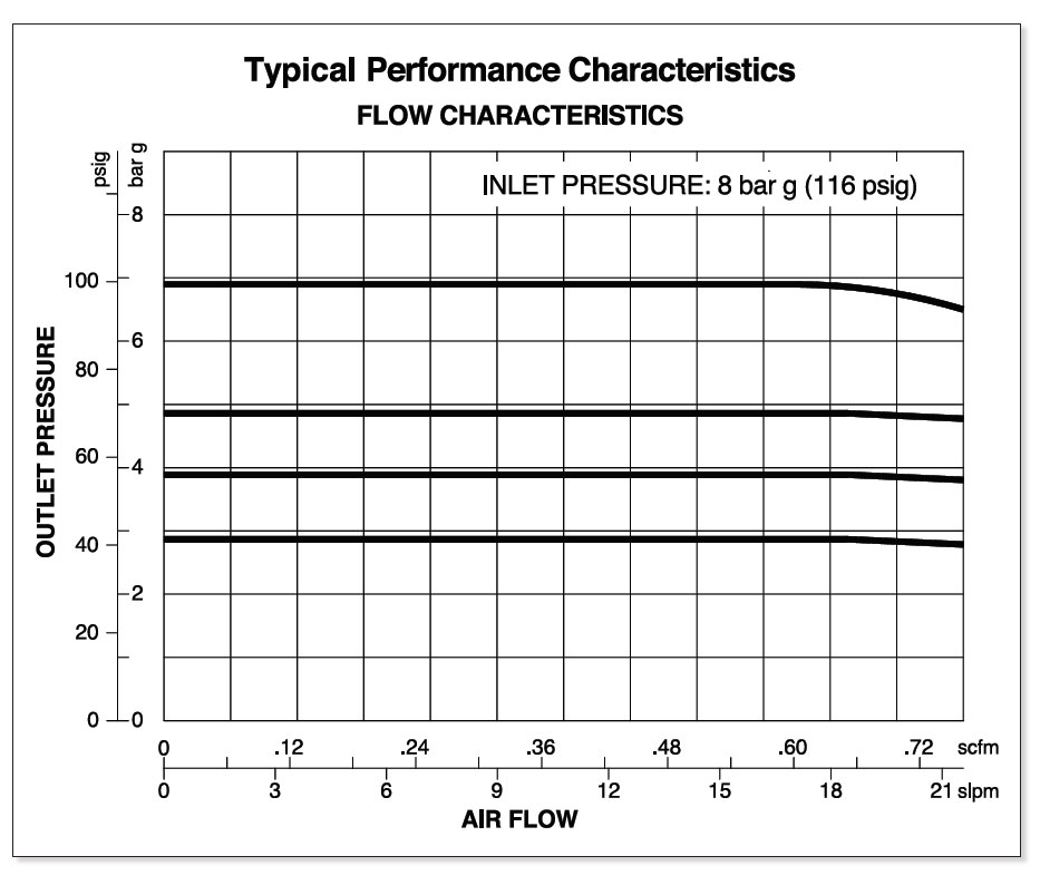 PCRL pressure regulator performance PCRL pressure regulator performance