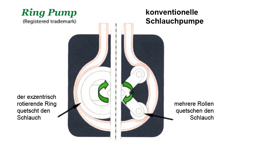 Peristaltic pumps in the nl-range up to flow rates in the litre-range