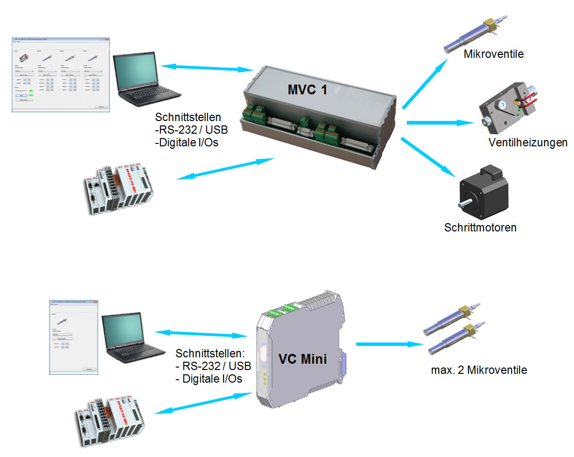 Valve control MVC VC Mini Valve control MVC VC Mini
