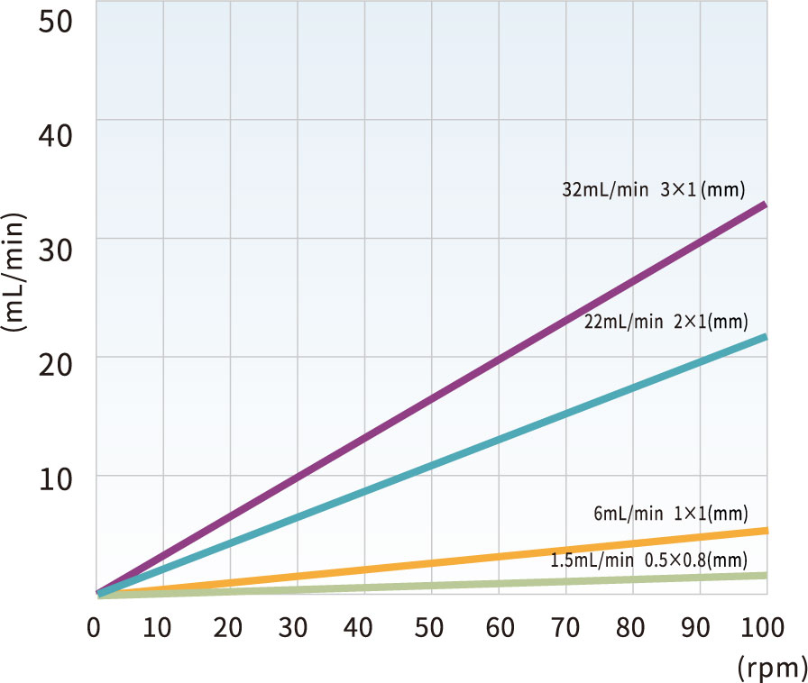 DG series 10 rollers flow rates