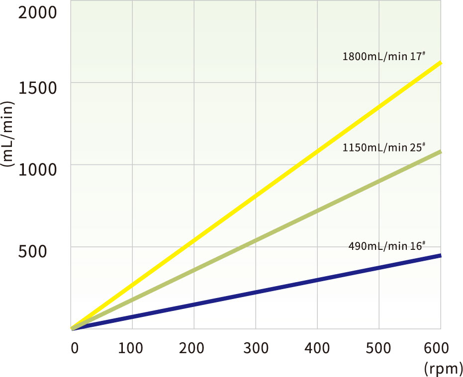 DG15-24 flow rates