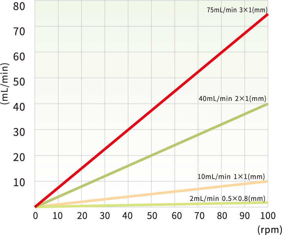 DG15-28 & DG15-48 flow rates