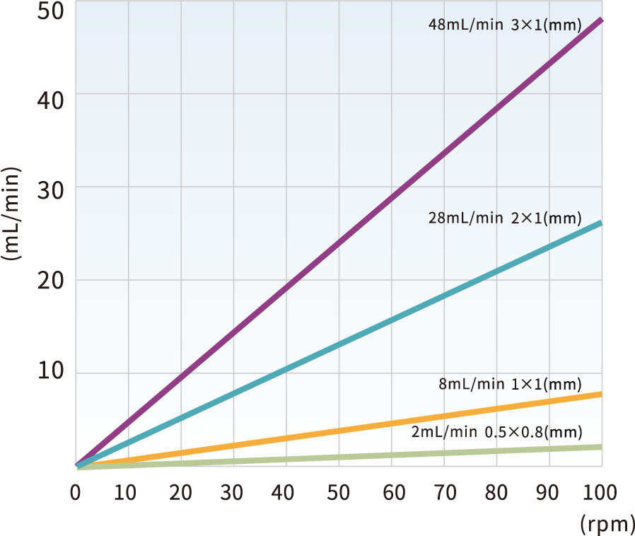 DG series 6 rollers flow rates