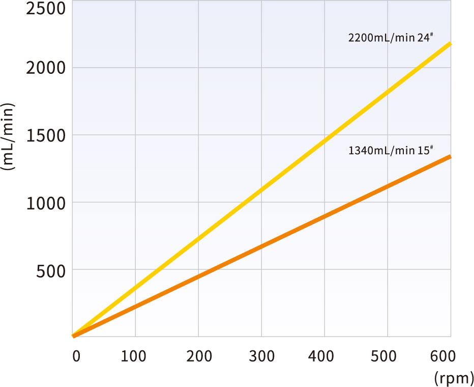 FG25-13 flow rates