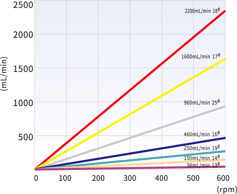 YZ1515 & YZII15 flow rates